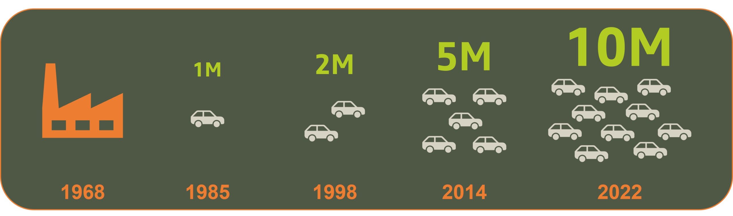 10 εκατομμύρια Dacia Αυτοκίνητα
